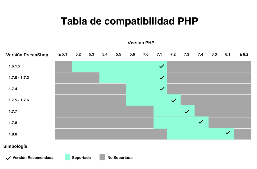 Tabla de compatibilidad PHP