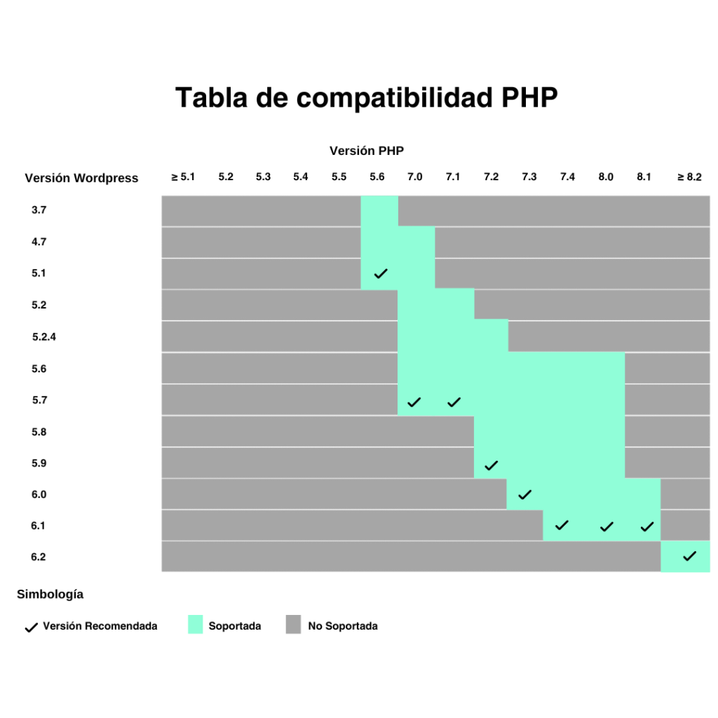 Tabla de compatibilidad PHP WordPress